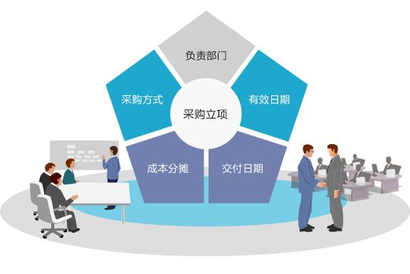 輔助化工原料的采購咨詢
